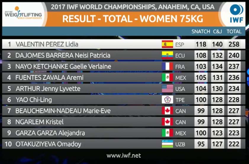 clasificación mundial 2017 75kg femenina